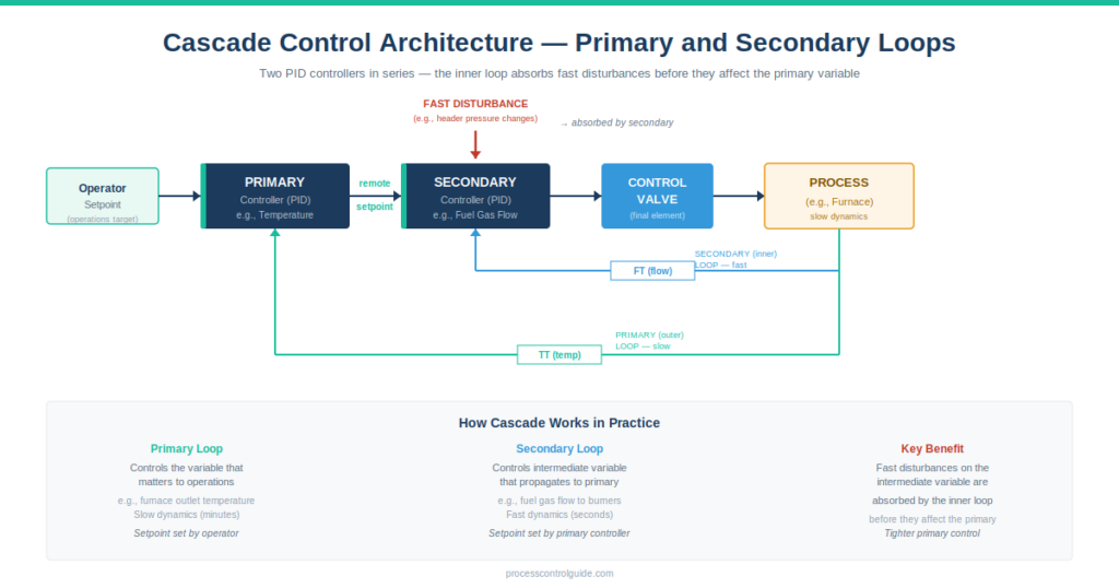 Cascade control architecture diagram showing primary and secondary PID controllers connected in series, with the primary controller output providing the remote setpoint to the secondary controller that drives the final control element through the process
