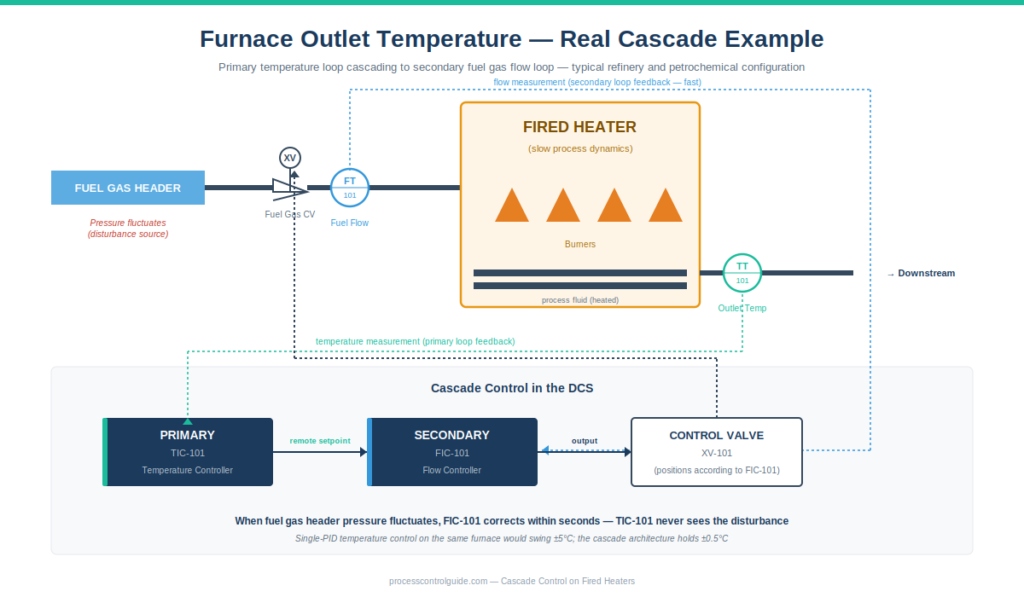 Cascade control example on fired heater showing primary temperature controller TIC-101 commanding remote setpoint to secondary fuel gas flow controller FIC-101, which drives control valve XV-101 to maintain furnace outlet temperature despite fuel gas header pressure disturbances
