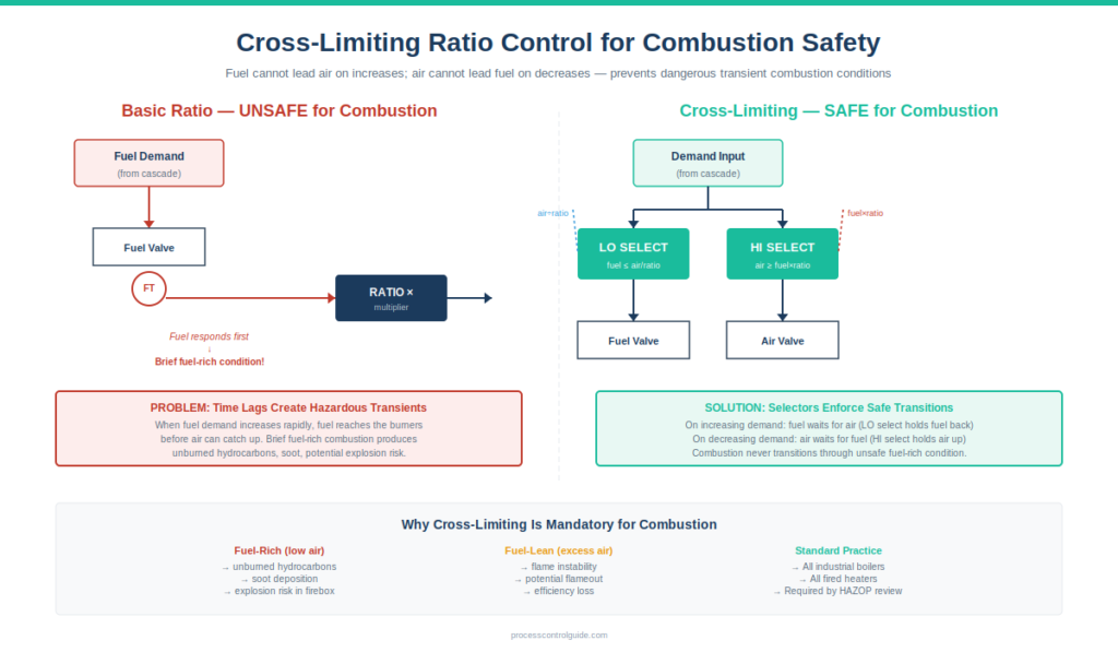 Ratio control cross-limiting architecture for combustion safety comparing basic ratio (unsafe on burners due to fuel leading air during transient demand changes) versus cross-limiting ratio with HI and LO selector blocks that ensure fuel never leads air on increases and air never leads fuel on decreases