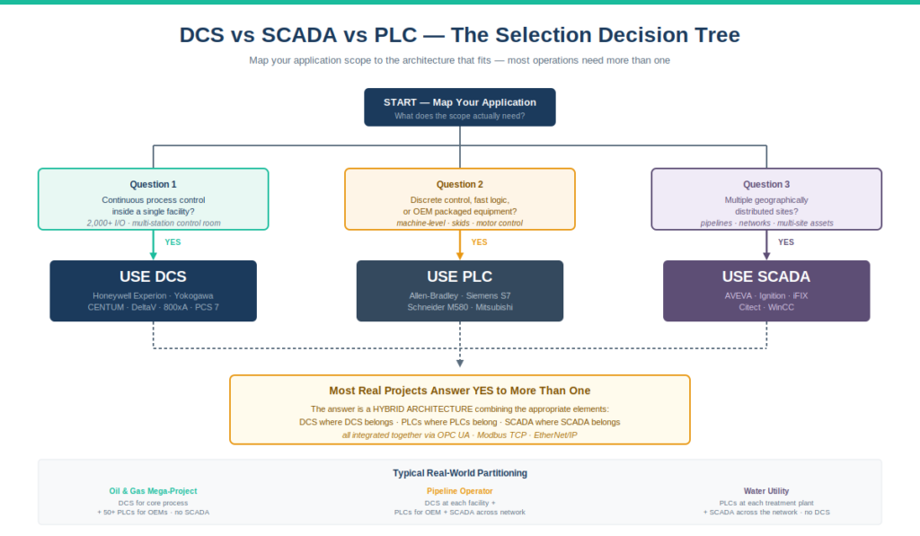 DCS vs SCADA vs PLC selection decision tree showing three questions for mapping application scope to the right architecture — Question 1 for continuous process control inside a facility leading to DCS choice, Question 2 for discrete control and OEM equipment leading to PLC choice, Question 3 for geographically distributed sites leading to SCADA choice, converging to hybrid architecture decision for projects with multiple yes answers, with real-world partitioning examples for oil and gas mega-project, pipeline operator, and water utility