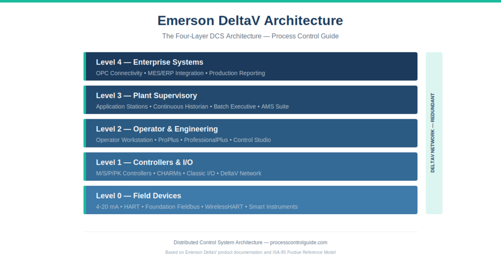 Emerson DeltaV architecture diagram showing the four-layer DCS structure from field devices through controllers, operator stations, plant supervisory, and enterprise systems