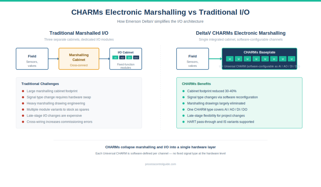 Diagram comparing traditional marshalled I/O cabinets with DeltaV CHARMs electronic marshalling, showing how CHARMs eliminate the separate marshalling cabinet by making each I/O channel software-configurable
