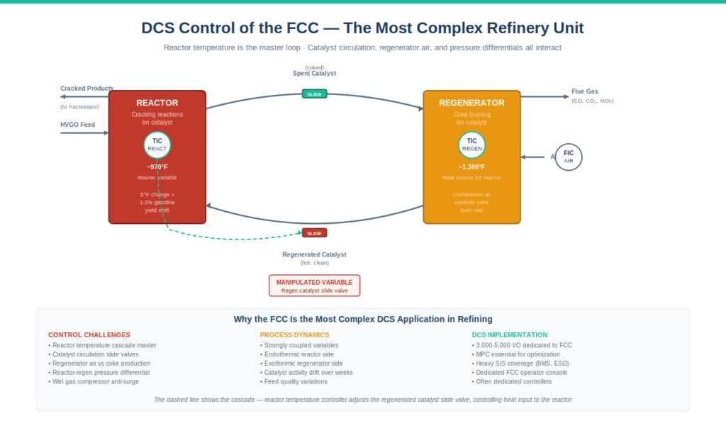 DCS in refining FCC reactor cascade control diagram showing the reactor on the left at 970 degrees Fahrenheit where cracking reactions occur on catalyst, connected to the regenerator on the right at 1,300 degrees Fahrenheit where coke is burned off catalyst, with spent catalyst flowing from reactor to regenerator through a slide valve at top and regenerated catalyst flowing back from regenerator to reactor through the manipulated variable slide valve at bottom, with reactor temperature controller TIC acting as the cascade master adjusting the regenerated catalyst slide valve position