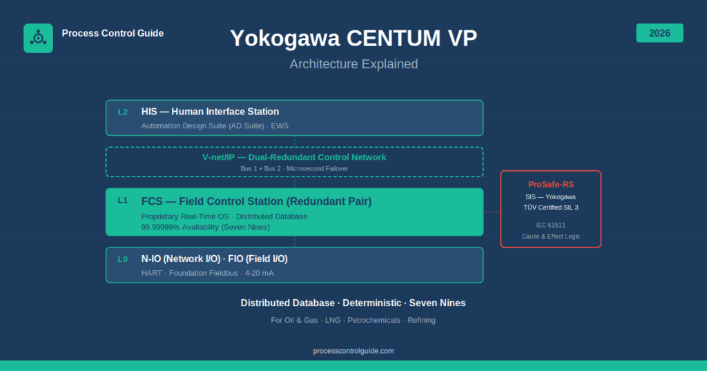 yokogawa centum vp architecture diagram showing FCS field control station V-net/IP dual redundant network N-IO and ProSafe-RS integration