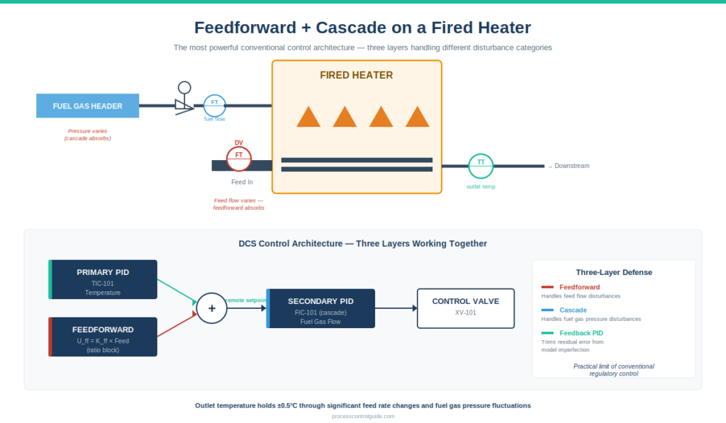 Feedforward control combined with cascade architecture on a fired heater showing primary temperature controller TIC-101, feedforward block calculating fuel demand from feed flow disturbance, secondary fuel gas flow controller FIC-101 in cascade mode, all driving the control valve to maintain outlet temperature