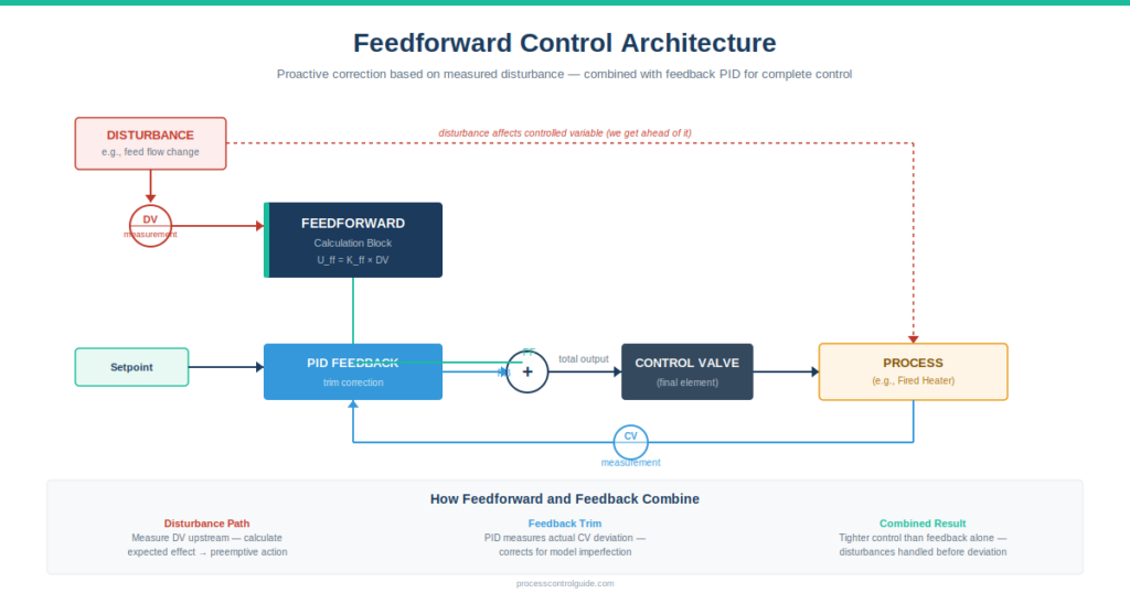 Feedforward control architecture diagram showing disturbance variable measurement feeding into a calculation block whose output combines with feedback PID through summation to drive the final control element, with the controlled variable feedback path completing the loop