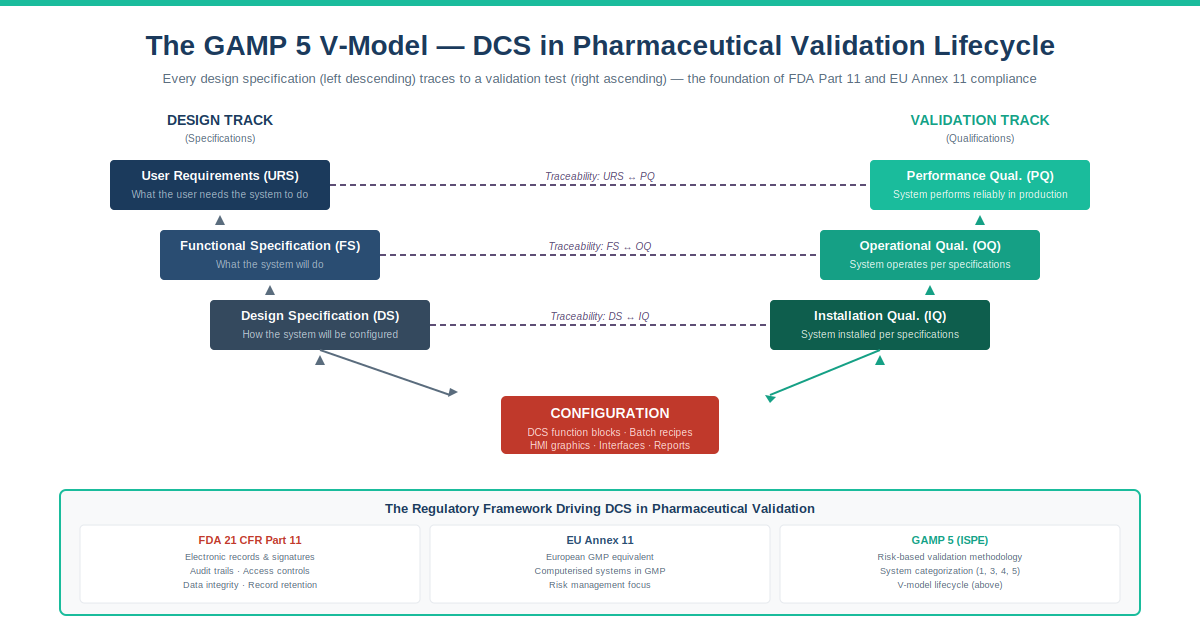 DCS in pharmaceutical GAMP 5 V-model validation lifecycle diagram showing design and validation tracks with traceability