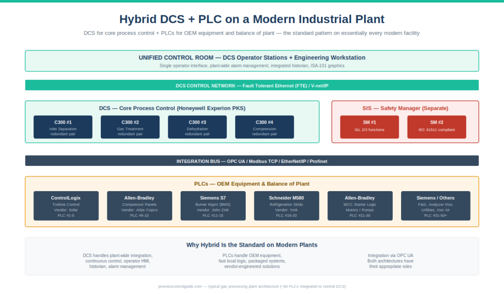 DCS vs PLC hybrid architecture on a modern industrial gas processing plant showing Honeywell Experion PKS DCS handling core process control across four C300 controllers with separate Honeywell Safety Manager SIS, plus multiple PLCs from Allen-Bradley, Siemens, and Schneider handling OEM equipment, turbines, compressors, burner management, refrigeration, and motor control