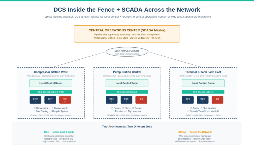 DCS vs SCADA hybrid pipeline operator architecture showing a central operations center running SCADA master software for wide-area supervisory monitoring connected via WAN to three separate facilities — Compressor Station West with Experion PKS DCS, Pump Station Central with CENTUM VP DCS, and Terminal Tank Farm East with DeltaV DCS, each with local control room and integrated safety system