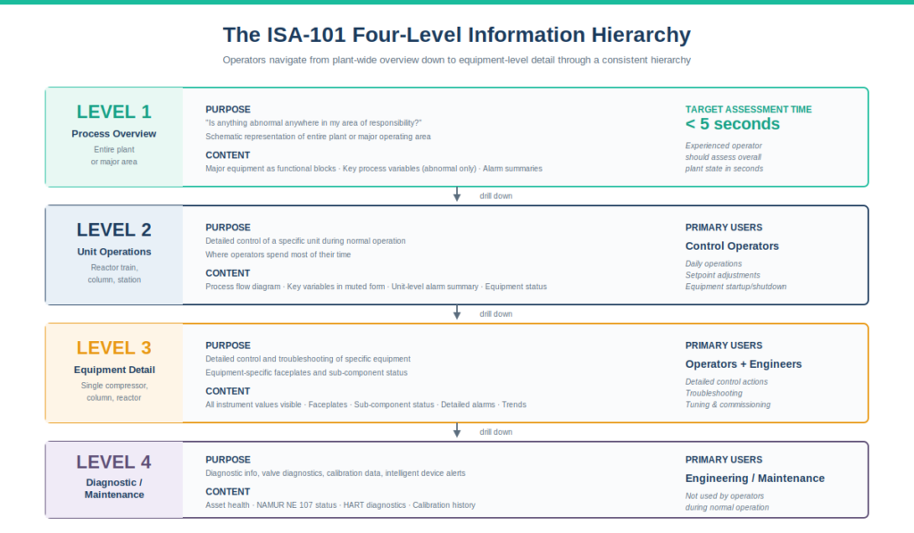 ISA-101 four-level information hierarchy diagram showing Level 1 Process Overview for entire plant assessment in under 5 seconds, Level 2 Unit Operations for control operators during normal operation, Level 3 Equipment Detail for troubleshooting and detailed control, and Level 4 Diagnostic and Maintenance for engineering and maintenance personnel, with drill-down navigation between each level