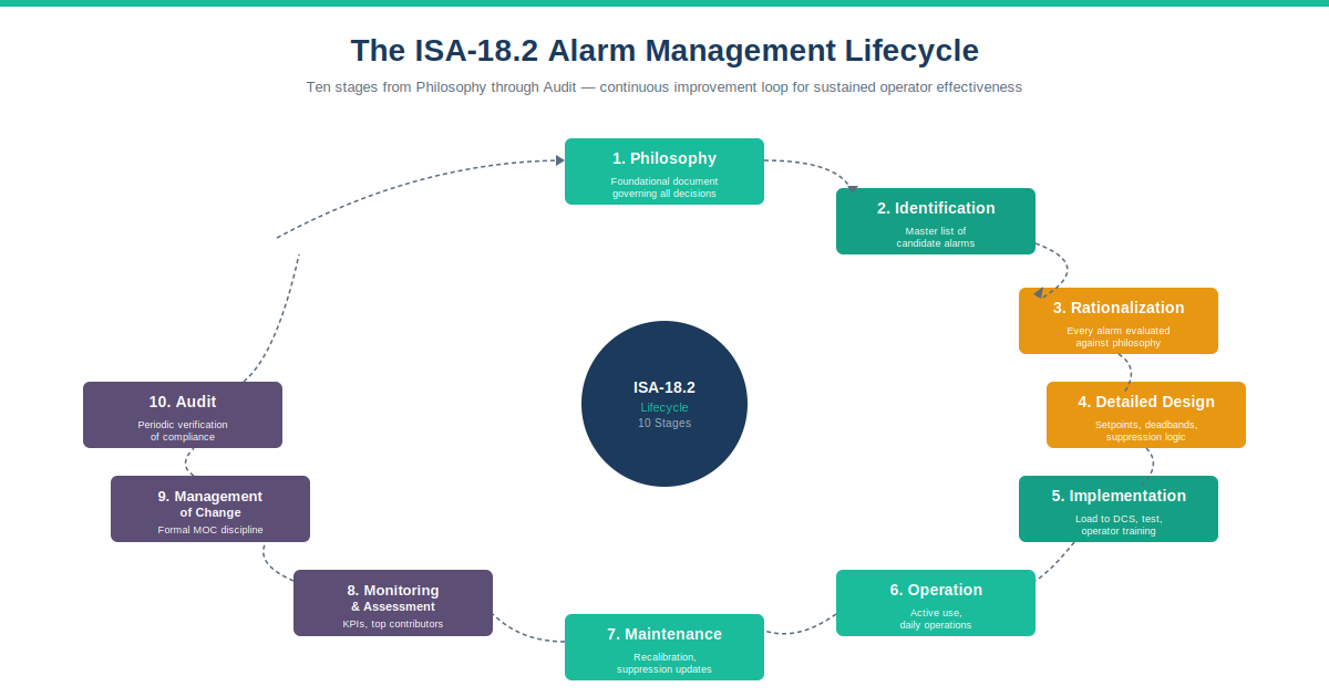 ISA-18.2 alarm management ten-stage lifecycle diagram
