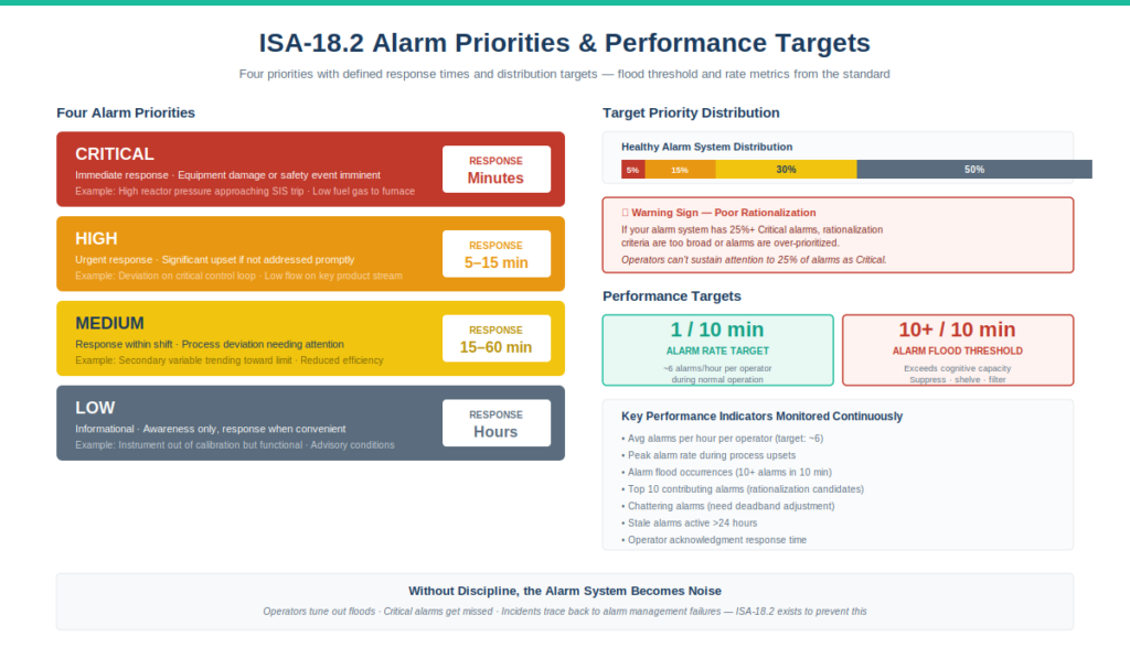 ISA-18.2 alarm priorities and performance targets matrix showing four priority levels — Critical with immediate minutes response time for safety events, High with 5 to 15 minute response for significant upsets, Medium with 15 to 60 minute response within shift for process deviations, and Low with hours response for informational awareness — alongside healthy distribution targets of 5 percent Critical, 15 percent High, 30 percent Medium, 50 percent Low, with alarm rate target of 1 alarm per 10 minutes per operator and flood threshold of 10 or more alarms in 10 minutes