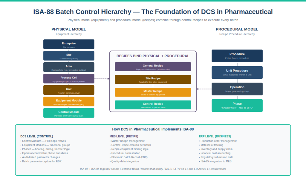 DCS in pharmaceutical ISA-88 batch control hierarchy diagram showing the physical model on the left with Enterprise, Site, Area, Process Cell, Unit, Equipment Module, and Control Module levels, the procedural model on the right with Procedure, Unit Procedure, Operation, and Phase levels, and recipes binding the two models in the center through General Recipe, Site Recipe, Master Recipe, and Control Recipe, plus the bottom panel showing how DCS, MES, and ERP layers implement ISA-88 in pharmaceutical manufacturing