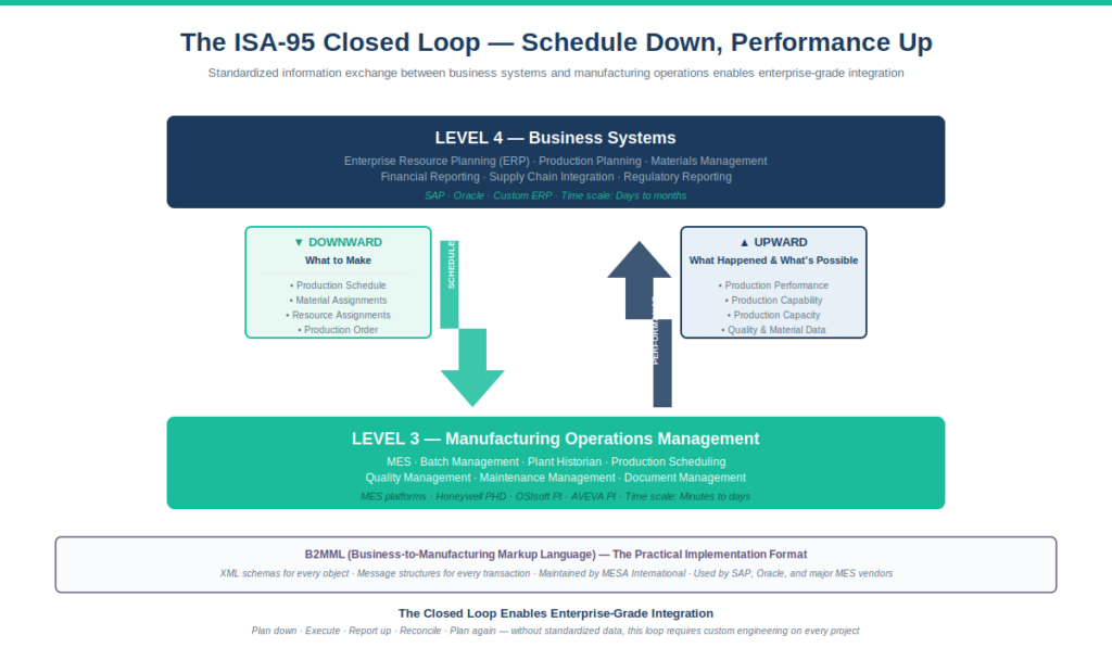 ISA-95 closed loop diagram showing schedule flowing downward from Level 4 business systems including ERP, production planning, materials management, and financial reporting to Level 3 manufacturing operations management including MES, batch management, plant historian, and quality management, then performance flowing upward from Level 3 back to Level 4, with B2MML XML schemas as the practical implementation format maintained by MESA International