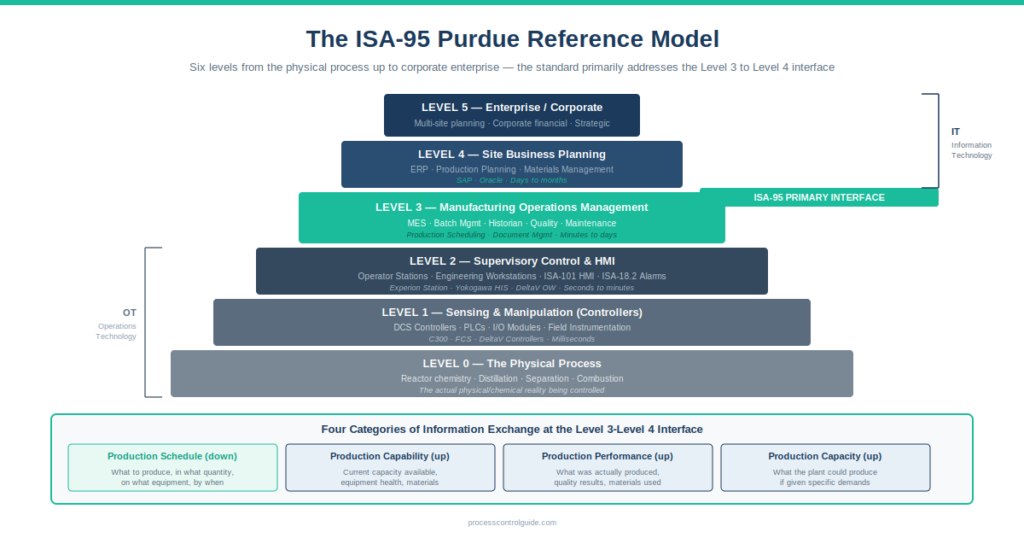 ISA-95 Purdue Reference Model diagram showing all six levels of the manufacturing integration hierarchy — Level 0 physical process at the base, Level 1 sensing and controllers, Level 2 supervisory control and HMI, Level 3 manufacturing operations management with MES and historian, Level 4 site business planning with ERP, and Level 5 enterprise corporate at the top — with the ISA-95 primary interface highlighted at the Level 3 to Level 4 boundary and four categories of information exchange shown at the bottom