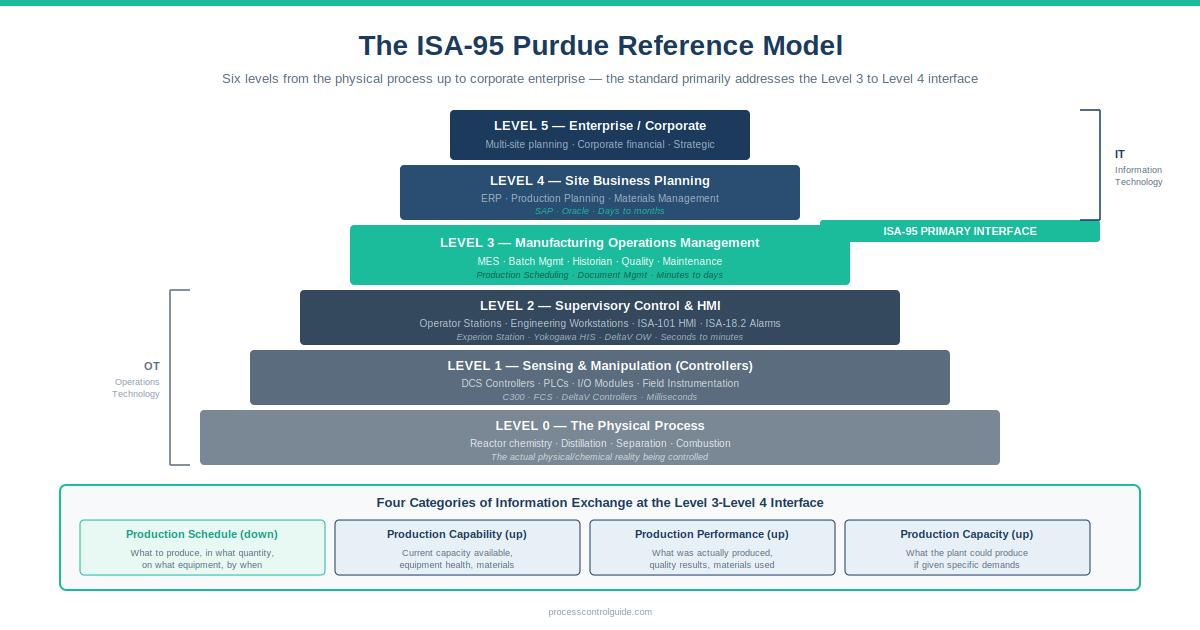 ISA-95 Purdue Reference Model diagram showing the six-level hierarchy