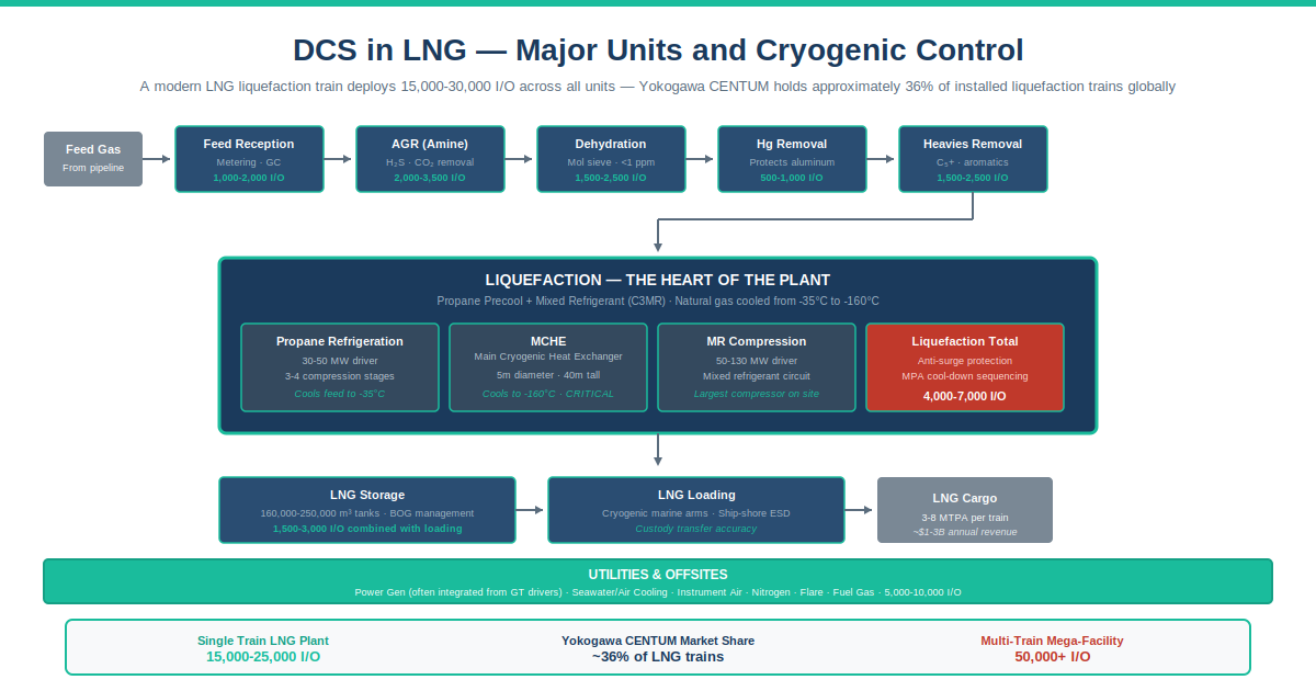 DCS in LNG plant overview diagram showing feed gas treatment liquefaction with C3MR mixed refrigerant MCHE compression and storage with I/O scale