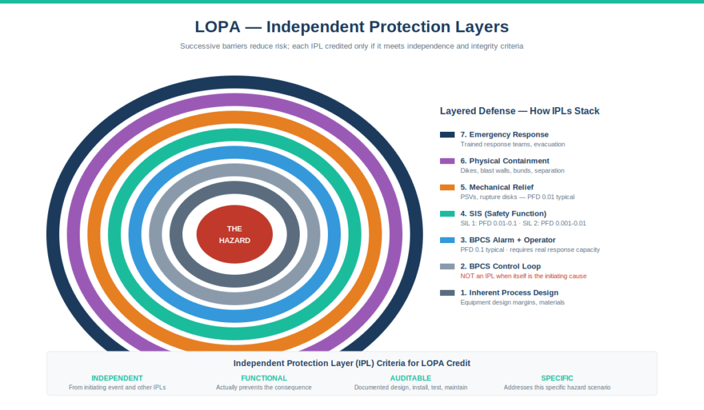 HAZOP and LOPA workflow showing independent protection layers — inherent process design, BPCS control loop, BPCS alarm with operator response, SIS safety functions, mechanical relief, physical containment, and emergency response