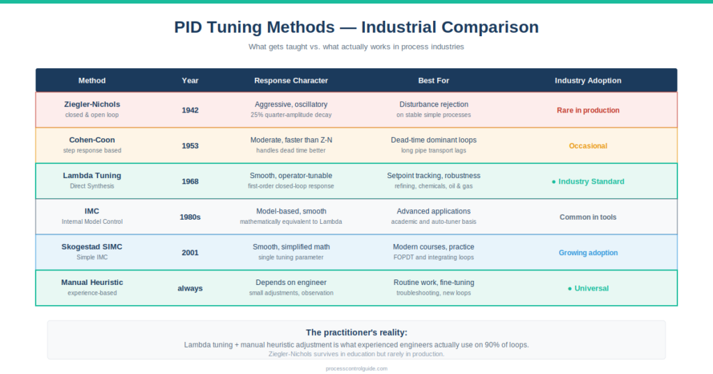 PID tuning methods comparison table showing Ziegler-Nichols, Cohen-Coon, Lambda tuning, IMC, Skogestad SIMC, and manual heuristic tuning with their year, response character, best applications, and industry adoption in process plants