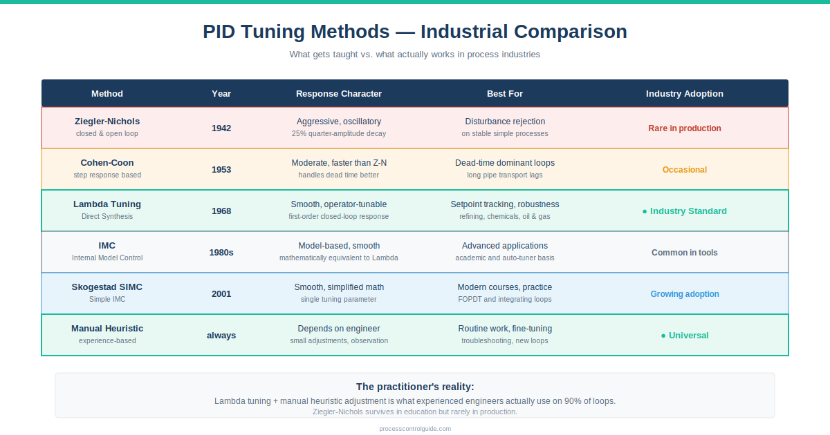 PID Tuning Methods: The Best Practical Guide for 2026