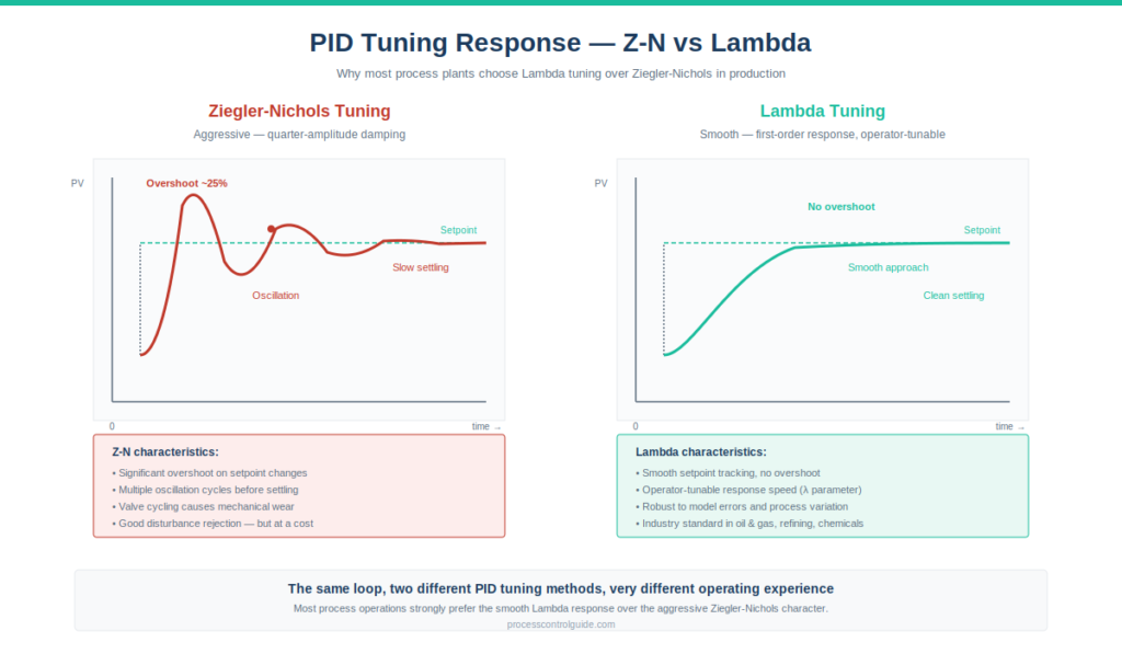 PID tuning methods response curves comparing Ziegler-Nichols aggressive oscillating response to Lambda tuning smooth first-order response on the same process loop