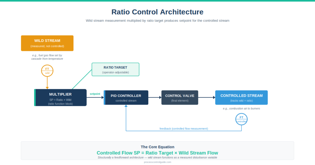 Ratio control architecture diagram showing the wild stream flow transmitter feeding into a multiplier block with operator-adjustable ratio target, generating the setpoint for a PID controller that drives the controlled stream's control valve and final element