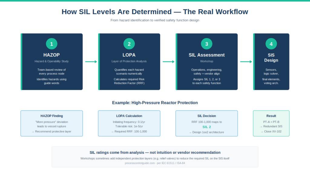 SIL ratings workflow diagram showing how HAZOP, LOPA, and SIL Assessment feed into Safety Instrumented Function design per IEC 61511