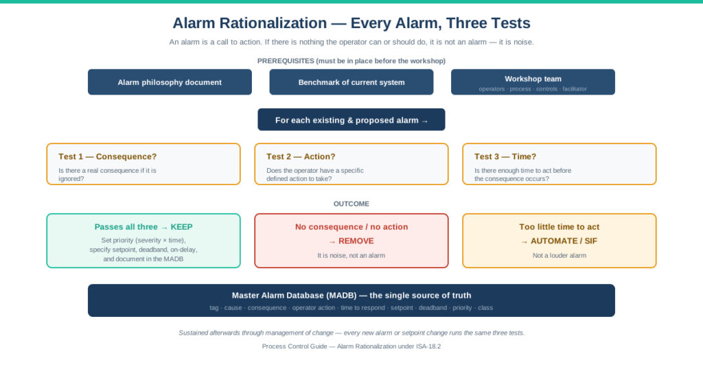 Alarm rationalization decision flow showing the three tests each alarm must pass — consequence, operator action, time to respond — leading to keep, remove, or automate, feeding the master alarm database