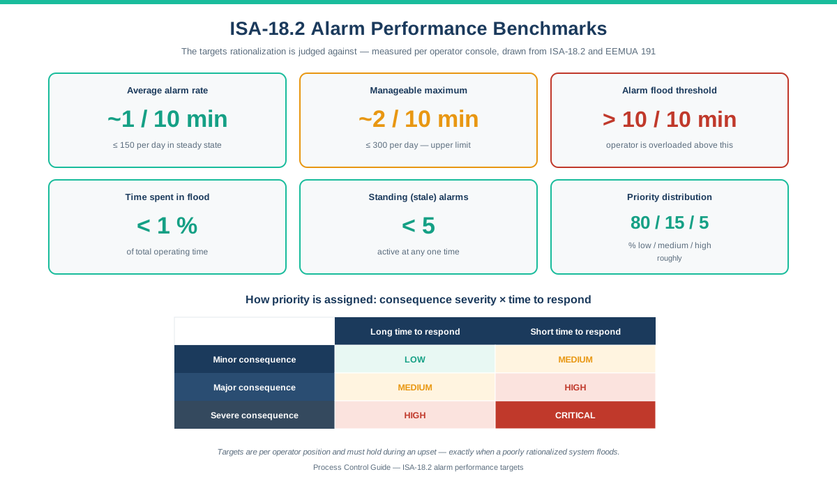 ISA-18.2 alarm performance benchmarks showing average alarm rate of about 1 per 10 minutes, manageable maximum 2 per 10 minutes, flood threshold above 10 per 10 minutes, under 1 percent time in flood, fewer than 5 standing alarms, 80/15/5 priority distribution, and the priority assignment matrix of consequence severity against time to respond