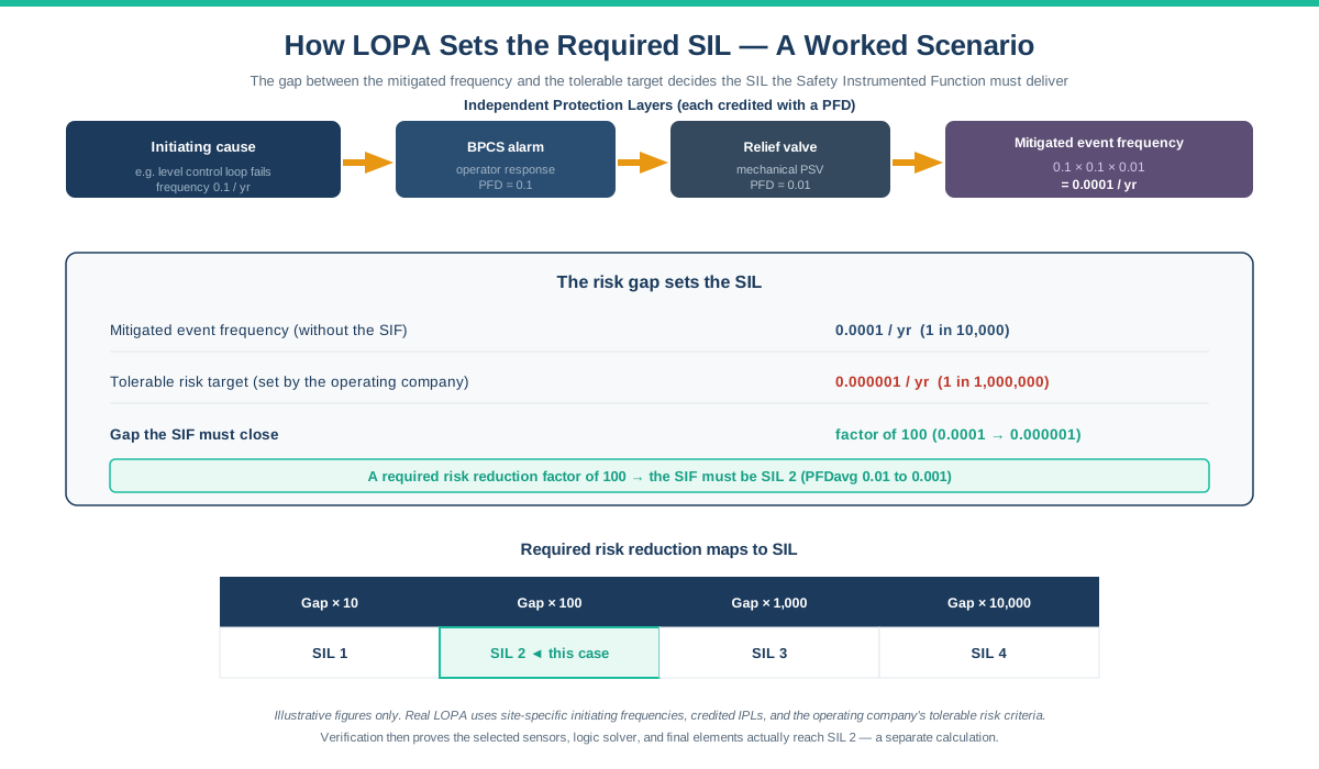 LOPA SIL determination worked scenario diagram showing an initiating cause, independent protection layers each credited with a PFD, the mitigated event frequency, the gap to the tolerable risk target, and how a required risk reduction factor of 100 maps to SIL 2