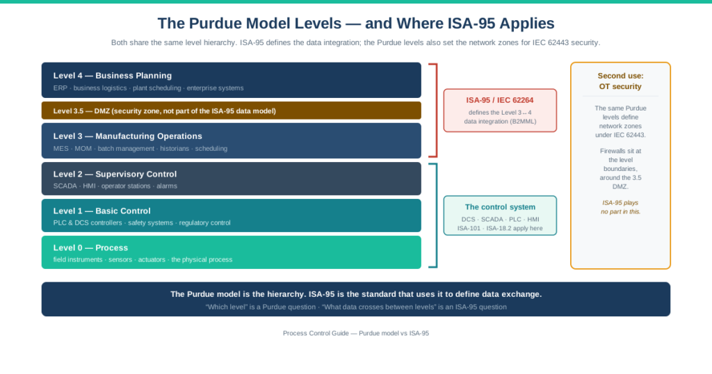Purdue model levels diagram showing Levels 0 to 4 with ISA-95 governing the Level 3 to 4 data integration and the Purdue levels also defining IEC 62443 network security zones
