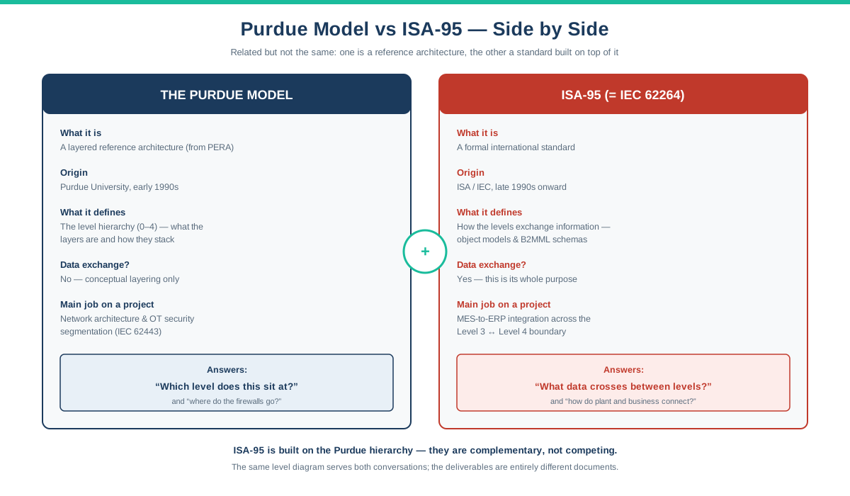 Purdue model vs ISA-95 side-by-side comparison showing the Purdue model as a layered reference architecture for the level hierarchy and network security, versus ISA-95 as the international standard built on it that defines data integration across the Level 3 to Level 4 boundary