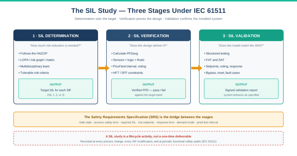 SIL study three stages under IEC 61511 — determination, verification, validation, with the Safety Requirements Specification as the bridge